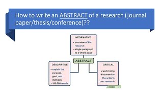 How to write an Abstract of a research paper journal conference thesis [upl. by Abisha]