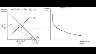 Phillips Curve  Tradeoff between employment and inflation [upl. by Nauh]