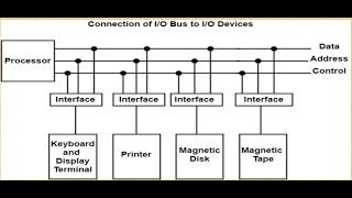 Input Output Interface in Tamil [upl. by Artinak]