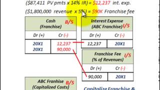 Intangible Assets Accounting Franchise Contract Capitalization Amortization Fee Expenses [upl. by Dinse]