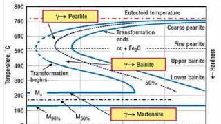 Time Transformation Temperature TTT diagram [upl. by Rina]