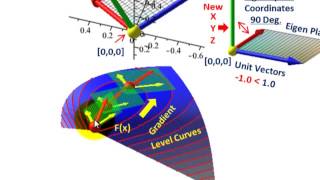 Linear Algebra Eigenvectors amp Eigenvalues Basic Understanding Visual Interpretation Etc [upl. by Ydnys]