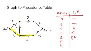 Precedence Tables [upl. by Neerehs27]