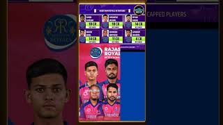 IPL Auction 2025 🤯shorts [upl. by Sivet]