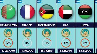 Muslim Population by Country  Comparison video 2023 [upl. by Sinoda]