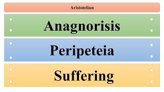 Aristotelian Anagnorisis Peripeteia and Suffering in Hindi [upl. by Airehc]