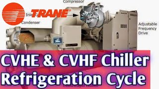 Trane Chiller Centrifugal Refrigeration Cycle [upl. by Richer]