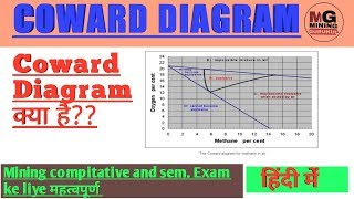 COWARD DIAGRAM IN HINDI  coward diagram mining in hindi lecture [upl. by Neellok]