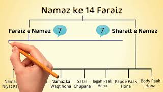 Namaz ke Faraiz Kitne Hai  Faraiz e Namaz  Farz Namaz ka Tarika  Sharait in Urdu [upl. by Suanne]