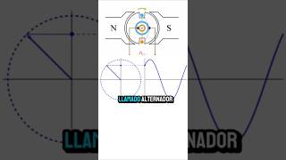 Generación de onda senoidal electronicabasica electricity mecatronica generador alternador [upl. by Nnylear]