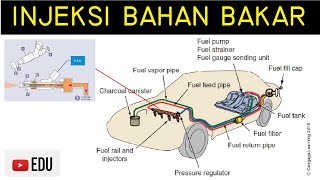 Tipetipe Injeksi Bahan Bakar Fuel Injection pada Kendaraan [upl. by Nilhtac]