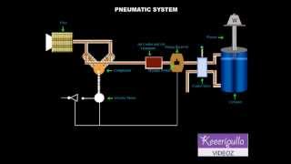 pneumatic system [upl. by Hadihsar]