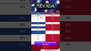 Brand New Poll Nevada Election Polls Nevada republican republicans election polls [upl. by Enel567]