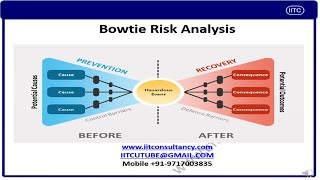 Bowtie Risk Assessment what is a bow tie analysis Bowtie Risk Management [upl. by Anirahtak]