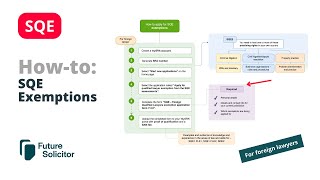 How to get SQE exemption as a foreign lawyer [upl. by Aynom]