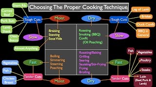 Methods of Cooking How to Choose [upl. by Katsuyama385]