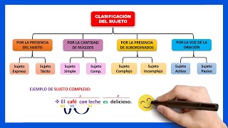 📘​Qué es el sujeto con ejemplos  Cuáles son las clases de sujetos [upl. by Elicul399]