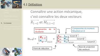 CI51 Représentation dune action mécanique par un torseur PCSIMPSIPTSI [upl. by Whelan]