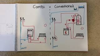 What is the difference between a combi and conventional boiler heating systems [upl. by Einallem]