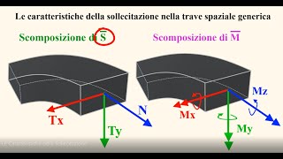 Le Caratteristiche della Sollecitazione Sforzo Normale N Taglio T Momento Flettente M [upl. by Eelinnej]