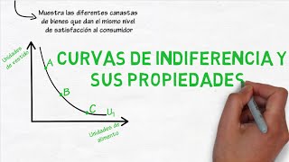 Curvas de indiferencia y sus propiedades  Cap 25  Microeconomía [upl. by Osswald326]