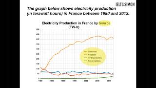 IELTSSimonWritingTask1Academicpart2 Line graphs [upl. by Eneirda589]