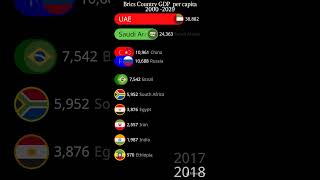 Brics Coutry GDP per capita 20002 029GDP Competition [upl. by Butler494]