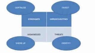 Strategic Planning SWOT analysis in 1 minute Strengths Weaknesses Opportunities and Threats [upl. by Daffi792]