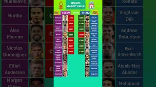 Liverpool vs Nottingham Forest Lineups Value [upl. by Saraiya]