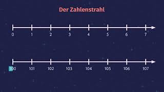 Große natürliche Zahlen auf dem Zahlenstrahl einfach erklärt  sofatutor [upl. by Boccaj]