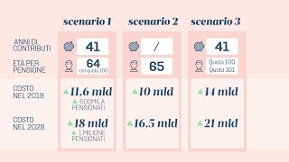 A che età andrai in pensione con la quota cento Ecco i possibili scenari [upl. by Brause413]