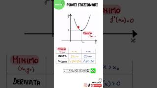 Punto stazionario di MINIMO e derivata maths algebra school exam study education matematika [upl. by Lannie56]