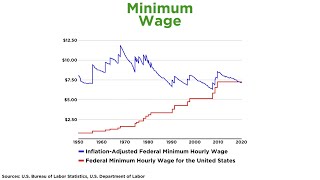 Structuring of Wages and Minimum Wage [upl. by Doscher]