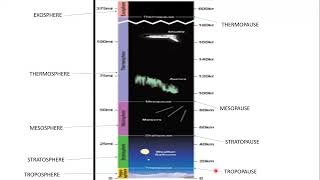 Layers of Atmosphere Terminologies Explained [upl. by Alika]