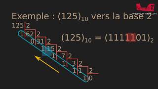 Les systèmes de numération [upl. by Reivazx]