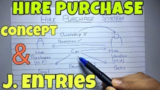 1 Hire Purchase System  Concept  Financial Accounting By Saheb Academy [upl. by Drandell]