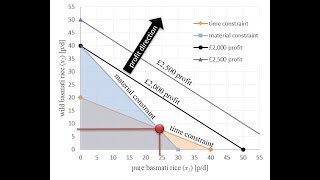 IMSLab2 Introduction to Management Science  Linear Programming [upl. by Reldnahc400]