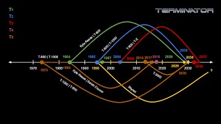 Terminator Timeline Accurately Explained [upl. by Smada]