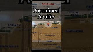 What is an Unconfined Aquifer [upl. by Rolyak165]