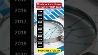 Reliance Stock 10Year Price Journey  20142023 Average Prices Overview  Reliance StockMarket [upl. by Einaffets]