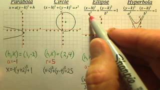 Summary of Conic Sections [upl. by Earleen]