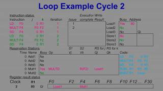 Dynamic scheduling using Tomasulos Algo [upl. by Patin111]