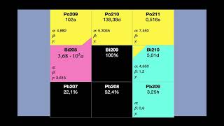 Lehrvideo Kernzerfälle und Nuklidkarte [upl. by Sylvester11]