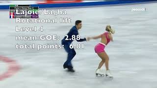 Skate Canada amp Skate America rhythm dance  lift scores [upl. by Buonomo]