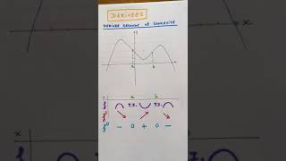 Dérivée seconde et concavité [upl. by Gamages]
