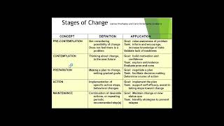 Motivational Interviewing and Stages of Change [upl. by Ynohta114]