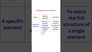 getPageSource vs getAttributequotouterHTMLquot vs getAttributequotinnerHTMLquot  Selenium Java [upl. by Ynobe]