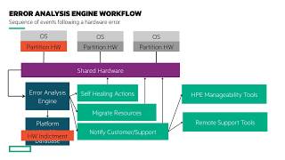 HPE Superdome Flex Error Analysis Engine [upl. by Felizio]