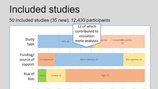 Cochrane review of electronic cigarettes for smoking cessation [upl. by Ffirahs]