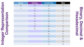 Integer Representation in Binary Decimal amp Hexadecimal Comparison [upl. by Eetsud]